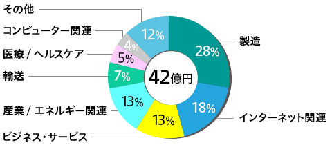 投資金額50億円：インターネット関連28% ビジネス・サービス13% ヘルスケア9% 金融/保険8% 製造17% その他25%