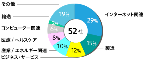 社数60社：インターネット関連28% ビジネス・サービス13% ヘルスケア7% 金融/保険7% 製造17% その他28%