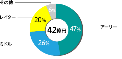 投資金額50億円：アーリー49% ミドル27% レイター19% その他5%