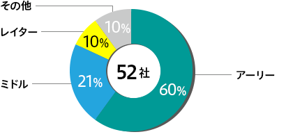 社数60社：アーリー60% ミドル22% レイター8% その他10%