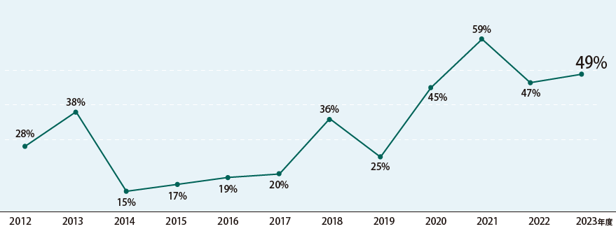 追加投資比率推移：2012年度28% 2013年度38% 2014年度15% 2015年度17% 2016年度19% 2017年度20% 2018年度36% 2019年度25% 2020年度45% 2021年度59% 2022年度47% (2023年3月末時点)