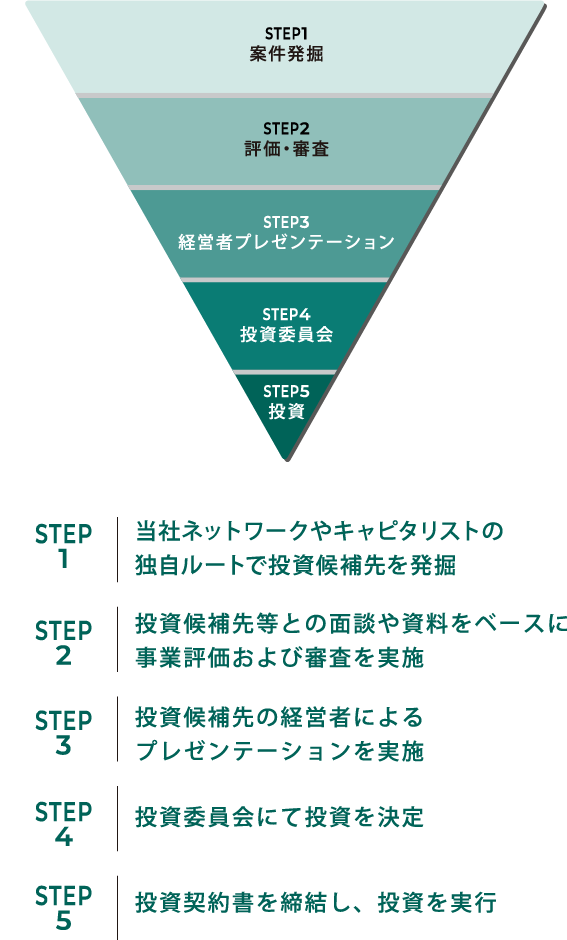 Step1 案件発掘 当社ネットワークやキャピタリストの独自ルートで投資候補先を発掘 Step2 評価・審査 投資候補先等との面談や資料をベースに事業評価および審査を実施 Step3 経営者プレゼンテーション 投資候補先の経営者によるプレゼンテーションを実施 Step4 投資委員会 投資委員会にて投資を決定 Step5 投資 投資契約書を締結し、投資を実行