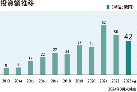 投資額推移（単位：億円）2023年3月末時点 2013年度8、2014年度9、2015年度17、2016年度22、2017年度27、2018年度25、2019年度37、2020年度35、2021年度62、2022年度50