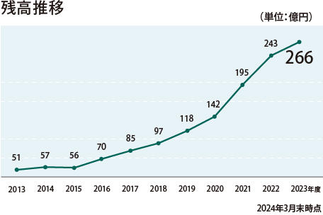 簿価残高推移（単位：億円）2023年3月末時点 2013年度51、2014年度57、2015年度56、2016年度70、2017年度85、2018年度97、2019年度110、2020年度142、2021年度195、2022年度243